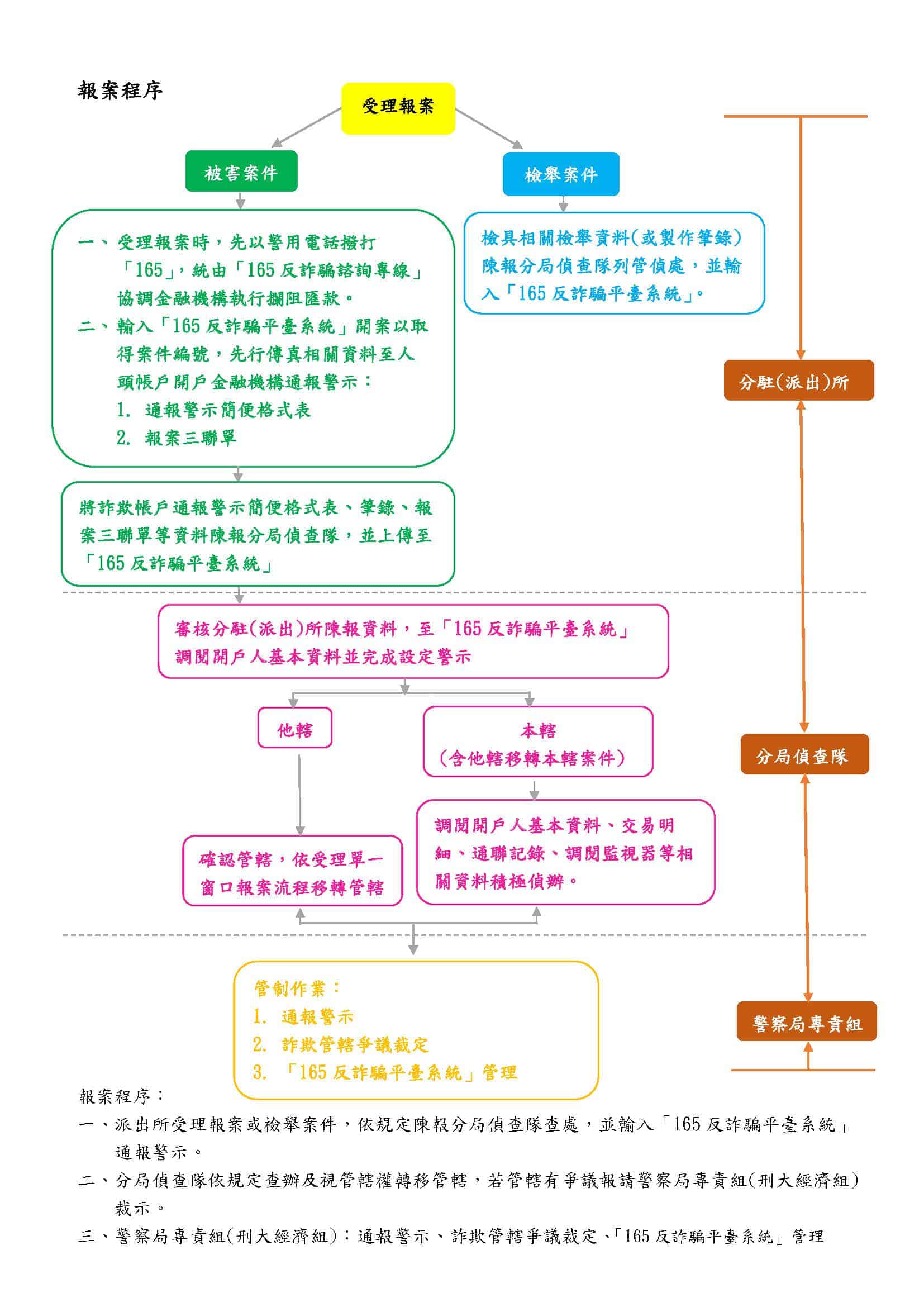 圖片：臺北市政府警察局刑事警察大隊-詐騙詐欺報案程序