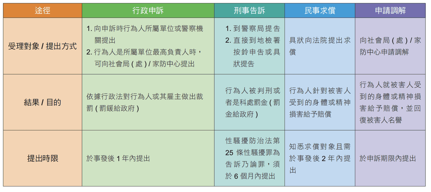 衛福部性騷擾防治宣傳文件